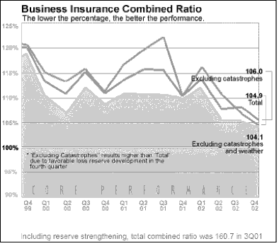 (BUSINESS INSURANCE COMBINED RATIO LINE GRAPH)