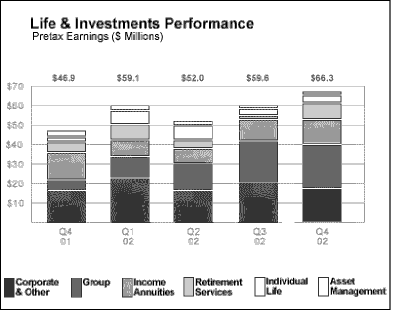 [LIFE & INVESMENTS PERFORMANCE GRAPH]
