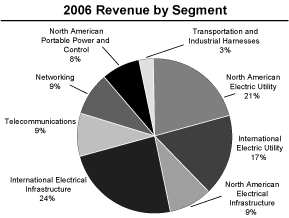 Revenue by Segment