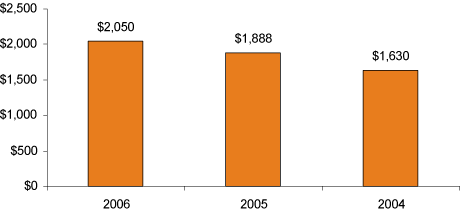 (BAR CHART)