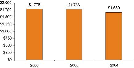 (BAR CHART)