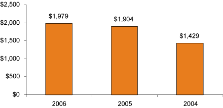 (BAR CHART)