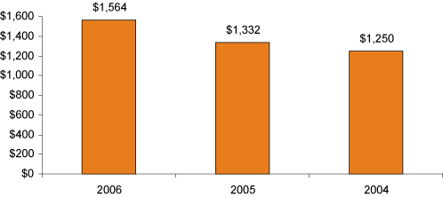 (BAR CHART)