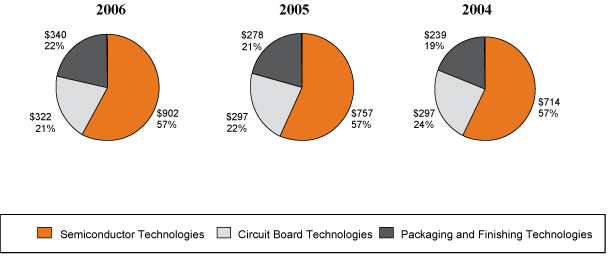 (PIE CHART)