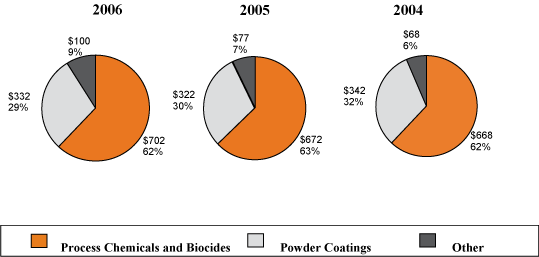 (PIE CHART)