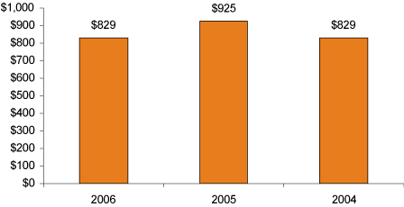 (BAR CHART)