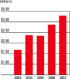 (BAR GRAPH)