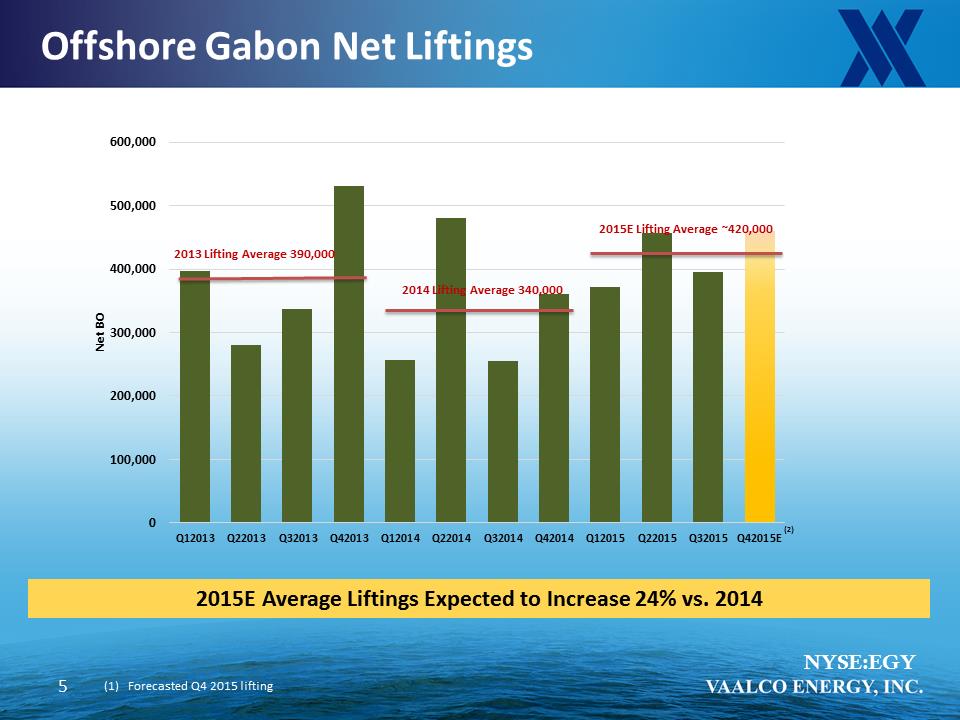 C:\Users\ebarbier\Documents\Supplemental Information_VAALCO 2015Q3\Slide6.PNG