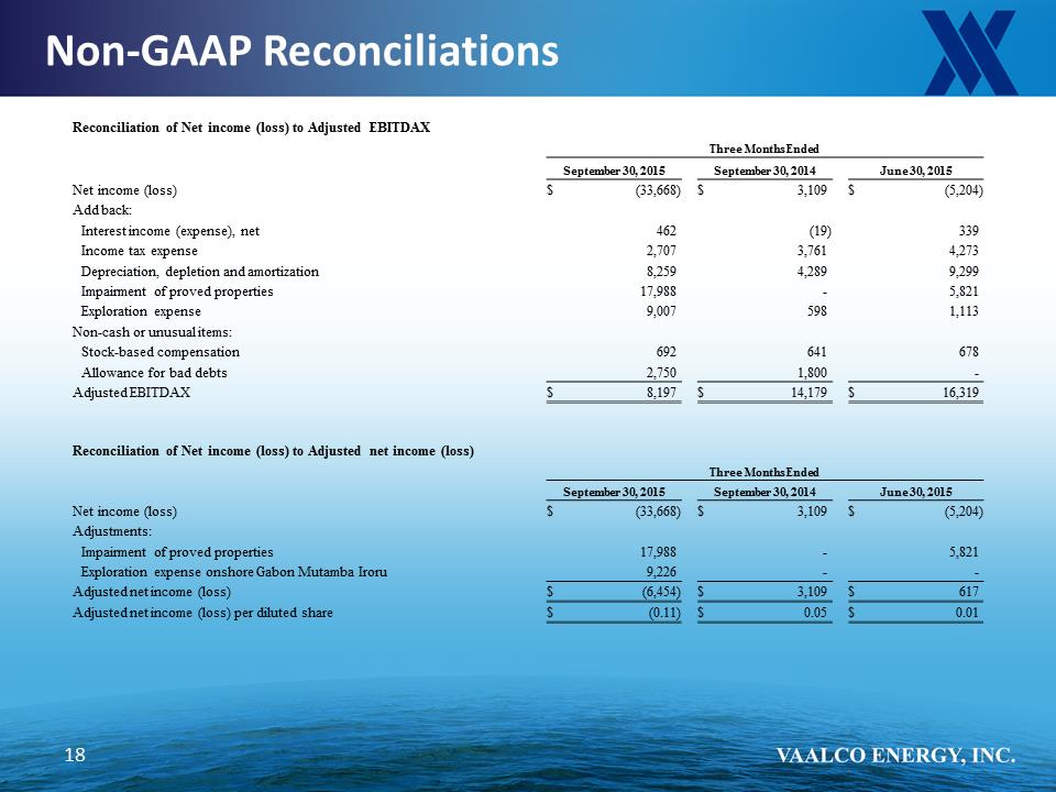 C:\Users\ebarbier\Documents\Supplemental Information_VAALCO 2015Q3\Slide19.PNG