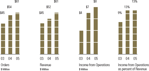 (BAR CHART)