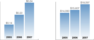 (BAR CHART)