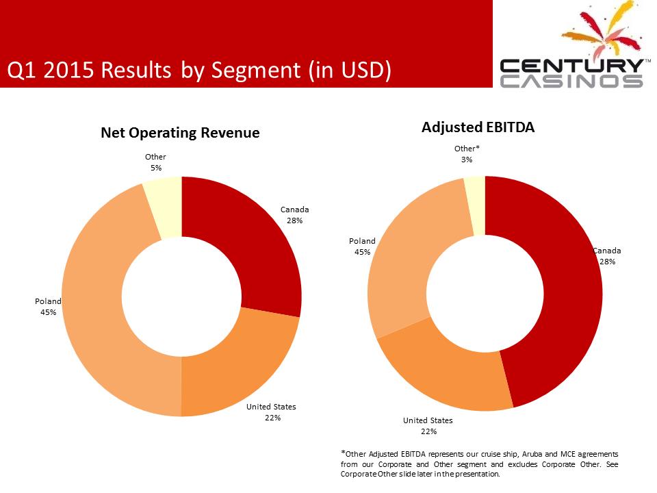 X:\Century Casinos\SEC Filings\2015\Presentations\Q1 2015\Exhibit 99.1 Management Presentation FINAL\Slide3.PNG