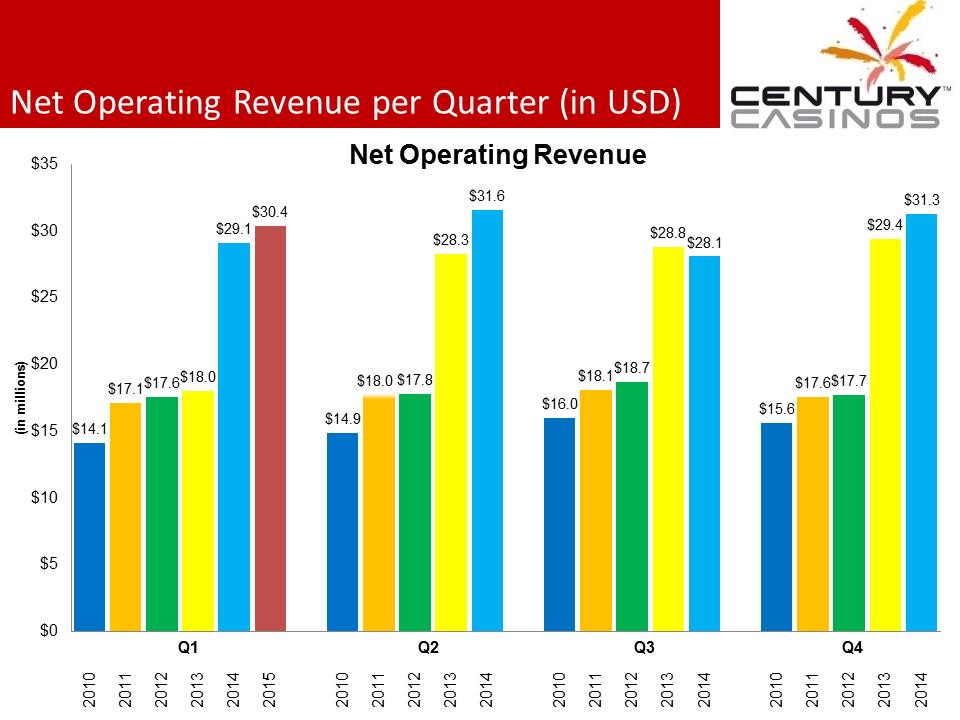 X:\Century Casinos\SEC Filings\2015\Presentations\Q1 2015\Exhibit 99.1 Management Presentation FINAL\Slide4.PNG