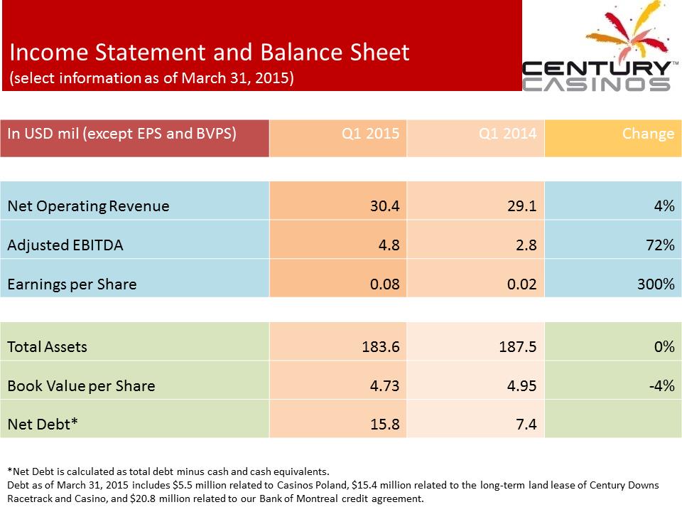 X:\Century Casinos\SEC Filings\2015\Presentations\Q1 2015\Exhibit 99.1 Management Presentation FINAL\Slide5.PNG