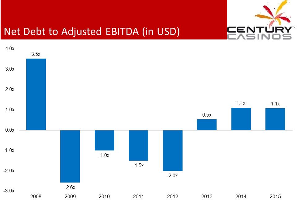 X:\Century Casinos\SEC Filings\2015\Presentations\Q1 2015\Exhibit 99.1 Management Presentation FINAL\Slide6.PNG