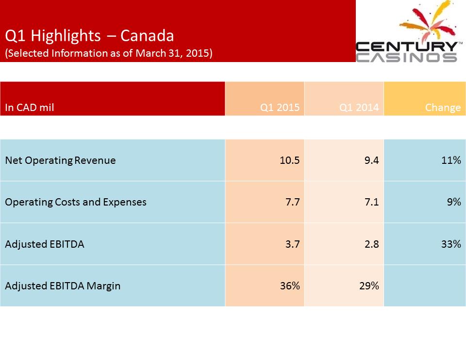 X:\Century Casinos\SEC Filings\2015\Presentations\Q1 2015\Exhibit 99.1 Management Presentation FINAL\Slide7.PNG