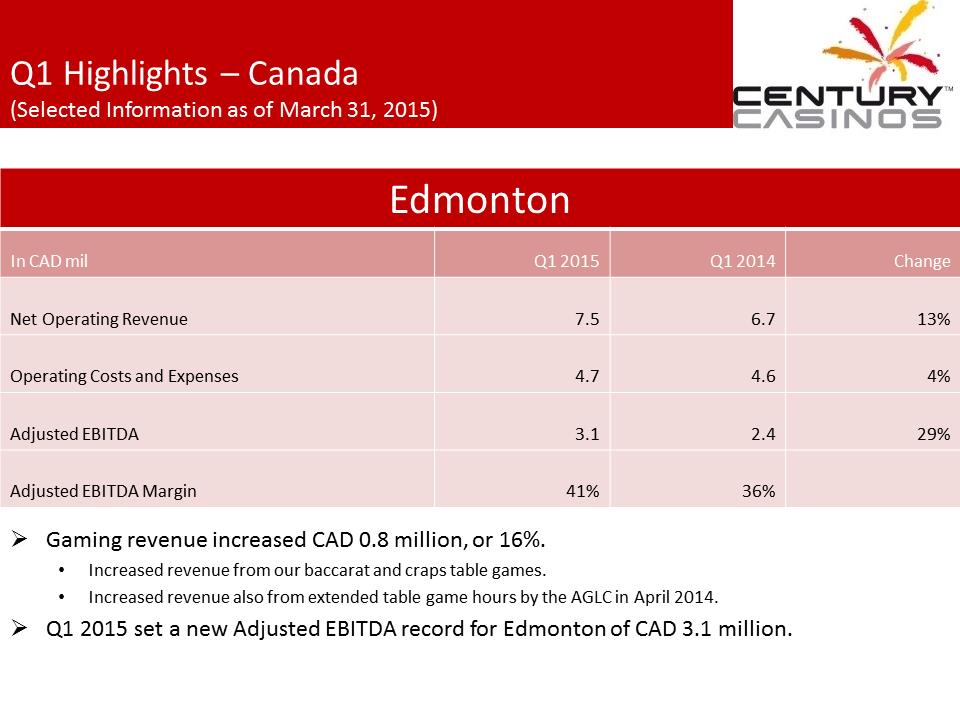 X:\Century Casinos\SEC Filings\2015\Presentations\Q1 2015\Exhibit 99.1 Management Presentation FINAL\Slide8.PNG