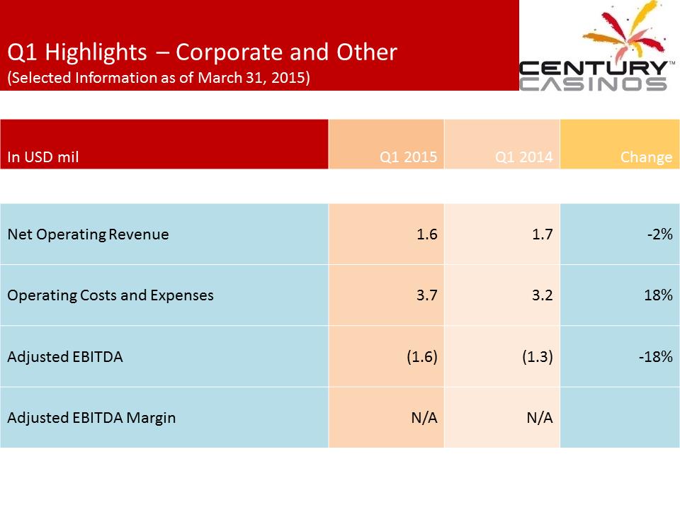 X:\Century Casinos\SEC Filings\2015\Presentations\Q1 2015\Exhibit 99.1 Management Presentation FINAL\Slide16.PNG