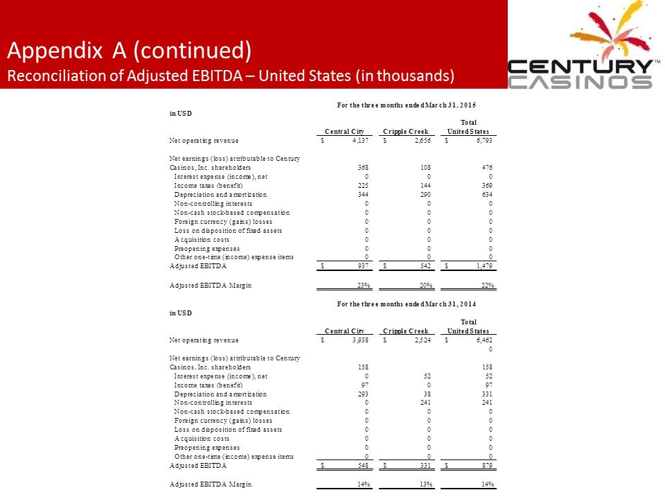 X:\Century Casinos\SEC Filings\2015\Presentations\Q1 2015\Exhibit 99.1 Management Presentation FINAL\Slide21.PNG