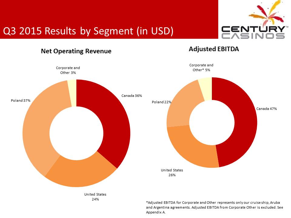 X:\Century Casinos\SEC Filings\2015\Press Releases\Q3 2015\Presentations\Financial Results Presentation Q3 2015\Slide3.PNG