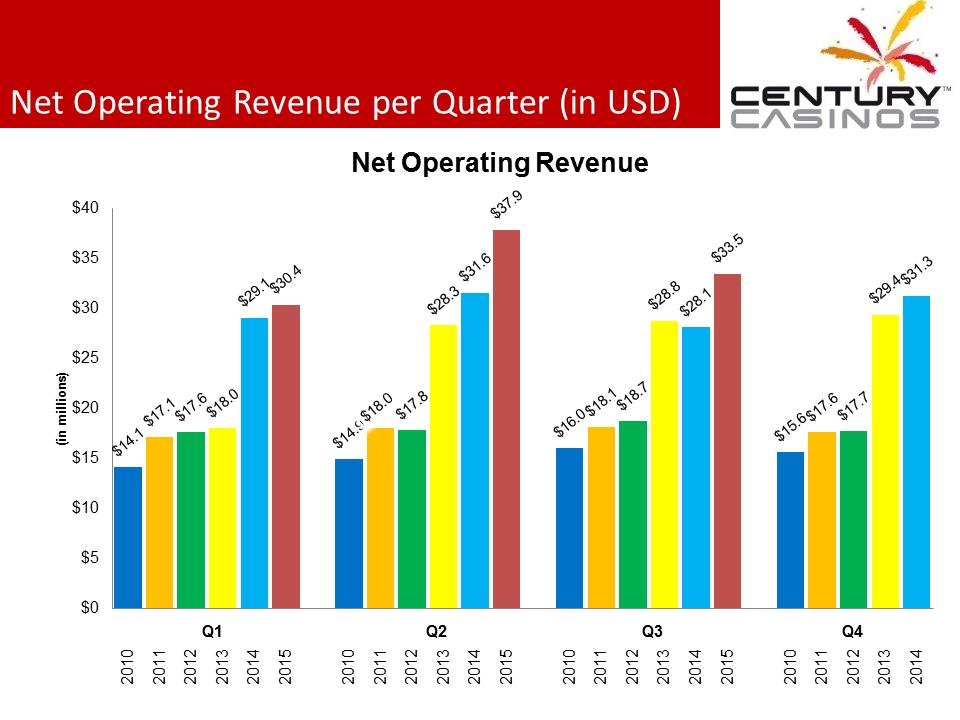 X:\Century Casinos\SEC Filings\2015\Press Releases\Q3 2015\Presentations\Financial Results Presentation Q3 2015\Slide4.PNG