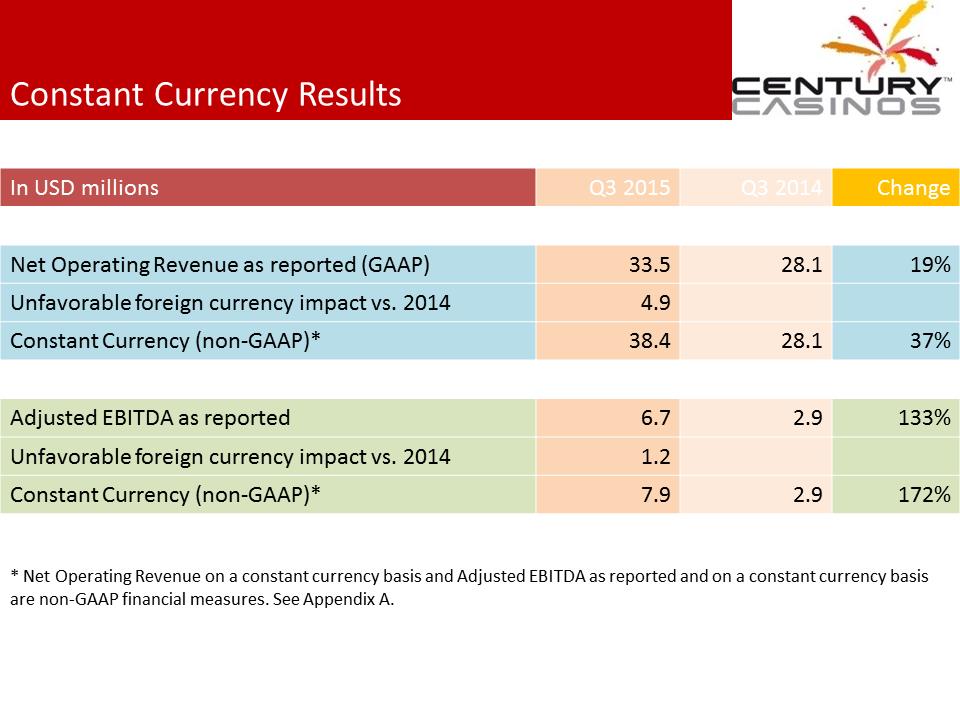 X:\Century Casinos\SEC Filings\2015\Press Releases\Q3 2015\Presentations\Financial Results Presentation Q3 2015\Slide6.PNG