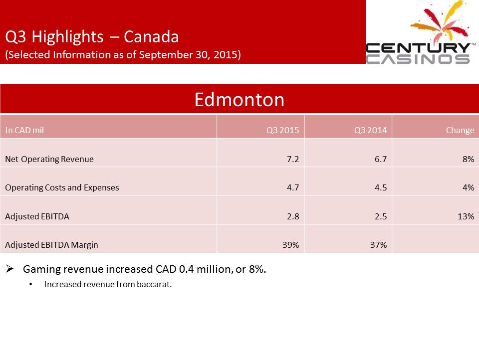 X:\Century Casinos\SEC Filings\2015\Press Releases\Q3 2015\Presentations\Financial Results Presentation Q3 2015\Slide9.PNG