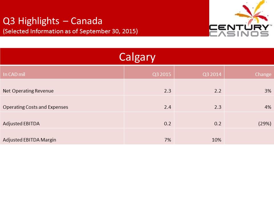 X:\Century Casinos\SEC Filings\2015\Press Releases\Q3 2015\Presentations\Financial Results Presentation Q3 2015\Slide10.PNG