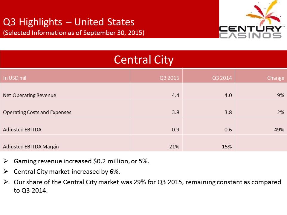 X:\Century Casinos\SEC Filings\2015\Press Releases\Q3 2015\Presentations\Financial Results Presentation Q3 2015\Slide14.PNG