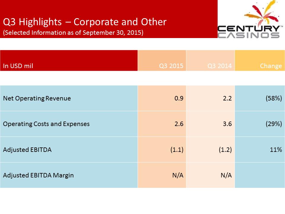 X:\Century Casinos\SEC Filings\2015\Press Releases\Q3 2015\Presentations\Financial Results Presentation Q3 2015\Slide17.PNG