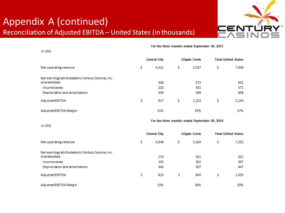 X:\Century Casinos\SEC Filings\2015\Press Releases\Q3 2015\Presentations\Financial Results Presentation Q3 2015\Slide23.PNG