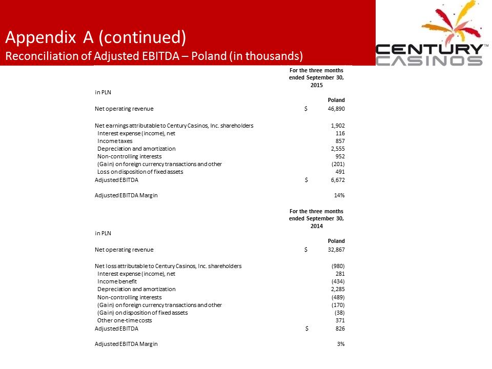 X:\Century Casinos\SEC Filings\2015\Press Releases\Q3 2015\Presentations\Financial Results Presentation Q3 2015\Slide24.PNG