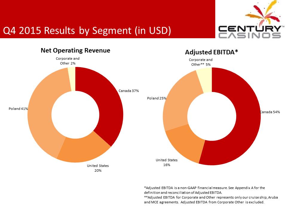 X:\Century Casinos\SEC Filings\2015\Press Releases\Q4 2015\Presentation\Financial Results Presentation Q4 2015 03.07.16\Slide3.PNG