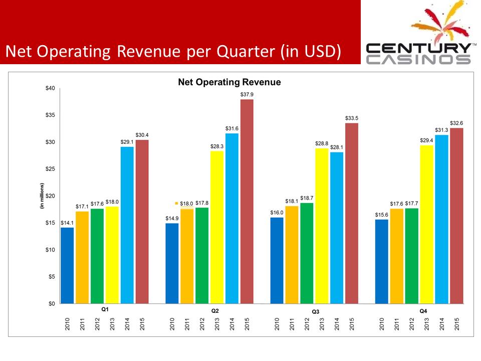 X:\Century Casinos\SEC Filings\2015\Press Releases\Q4 2015\Presentation\Financial Results Presentation Q4 2015 03.07.16\Slide4.PNG