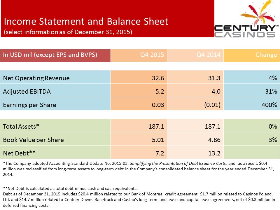 X:\Century Casinos\SEC Filings\2015\Press Releases\Q4 2015\Presentation\Financial Results Presentation Q4 2015 03.07.16\Slide5.PNG