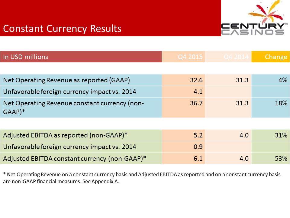 X:\Century Casinos\SEC Filings\2015\Press Releases\Q4 2015\Presentation\Financial Results Presentation Q4 2015 03.07.16\Slide6.PNG