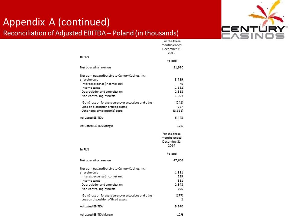 X:\Century Casinos\SEC Filings\2015\Press Releases\Q4 2015\Presentation\Financial Results Presentation Q4 2015 03.07.16\Slide24.PNG