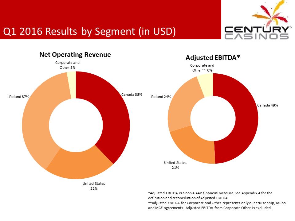 X:\Century Casinos\SEC Filings\2016\Press Releases\Q1 2016\Presentation\Financial Results Presentation Q1 2016 FINAL\Slide3.PNG