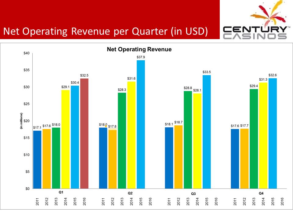 X:\Century Casinos\SEC Filings\2016\Press Releases\Q1 2016\Presentation\Financial Results Presentation Q1 2016 FINAL\Slide4.PNG