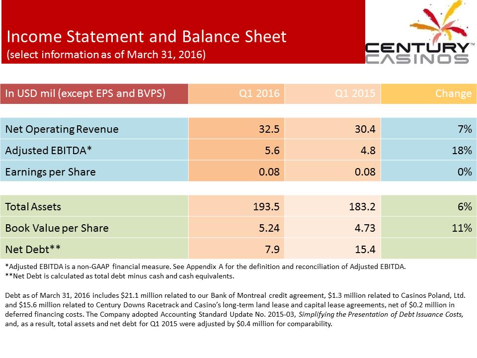 X:\Century Casinos\SEC Filings\2016\Press Releases\Q1 2016\Presentation\Financial Results Presentation Q1 2016 FINAL\Slide5.PNG