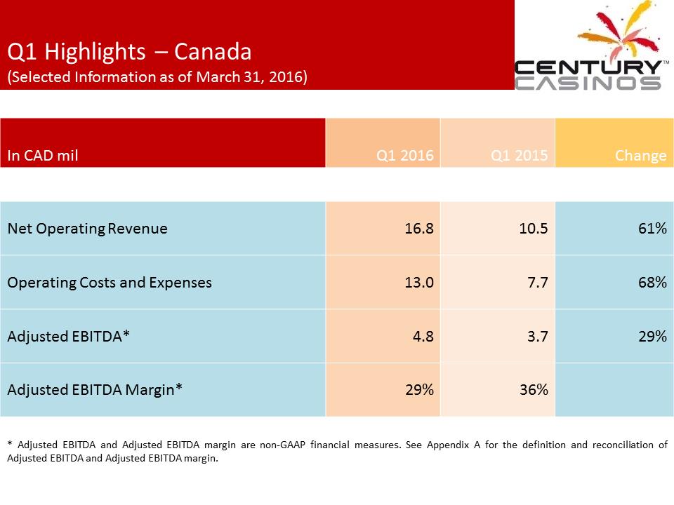 X:\Century Casinos\SEC Filings\2016\Press Releases\Q1 2016\Presentation\Financial Results Presentation Q1 2016 FINAL\Slide8.PNG