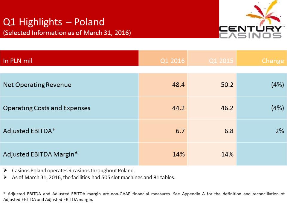 X:\Century Casinos\SEC Filings\2016\Press Releases\Q1 2016\Presentation\Financial Results Presentation Q1 2016 FINAL\Slide16.PNG