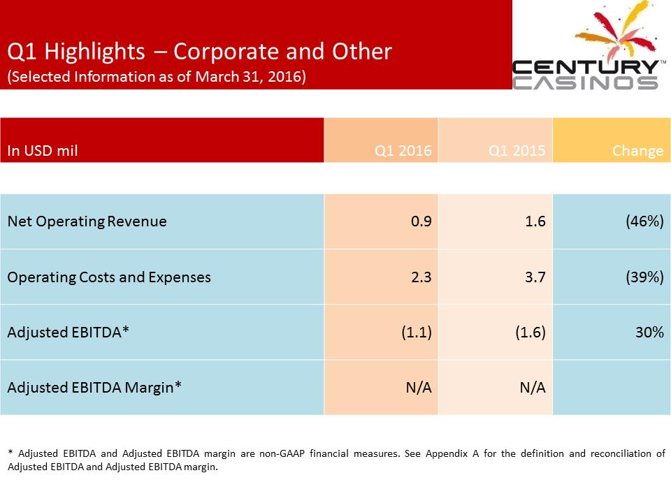 X:\Century Casinos\SEC Filings\2016\Press Releases\Q1 2016\Presentation\Financial Results Presentation Q1 2016 FINAL\Slide17.PNG