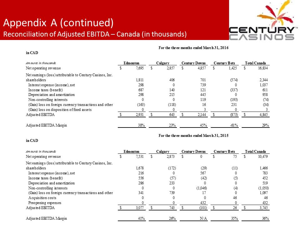 X:\Century Casinos\SEC Filings\2016\Press Releases\Q1 2016\Presentation\Financial Results Presentation Q1 2016 FINAL\Slide22.PNG