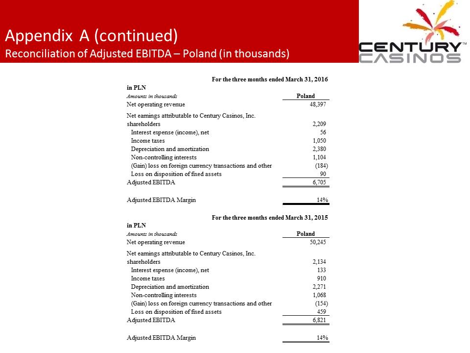 X:\Century Casinos\SEC Filings\2016\Press Releases\Q1 2016\Presentation\Financial Results Presentation Q1 2016 FINAL\Slide24.PNG