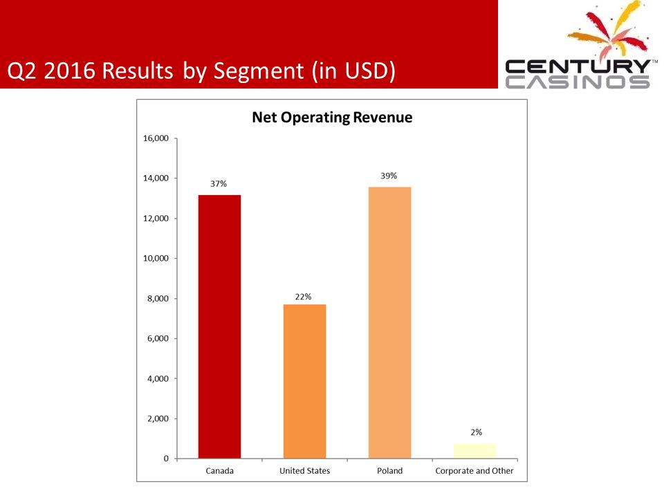 X:\Century Casinos\SEC Filings\2016\Press Releases\Q2 2016\Presentation\Financial Results Presentation Q2 2016 V7\Slide3.PNG