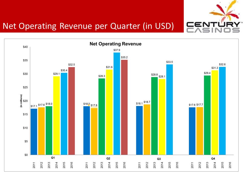 X:\Century Casinos\SEC Filings\2016\Press Releases\Q2 2016\Presentation\Financial Results Presentation Q2 2016 V7\Slide6.PNG