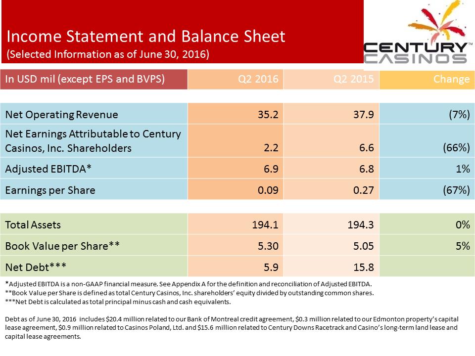 X:\Century Casinos\SEC Filings\2016\Press Releases\Q2 2016\Presentation\Financial Results Presentation Q2 2016 V7\Slide7.PNG