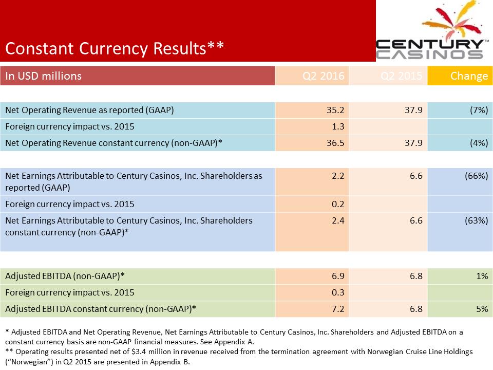 X:\Century Casinos\SEC Filings\2016\Press Releases\Q2 2016\Presentation\Financial Results Presentation Q2 2016 V7\Slide8.PNG