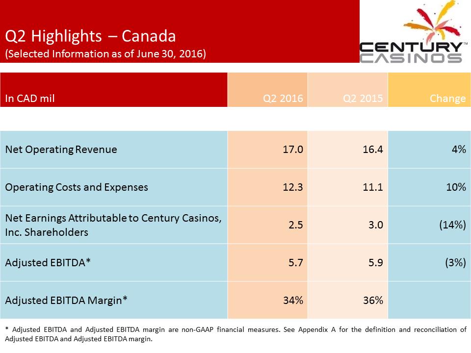 X:\Century Casinos\SEC Filings\2016\Press Releases\Q2 2016\Presentation\Financial Results Presentation Q2 2016 V7\Slide10.PNG